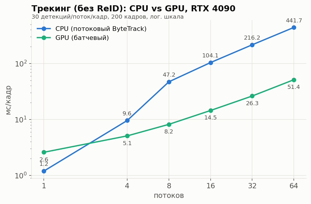 CPU vs GPU скейлинг