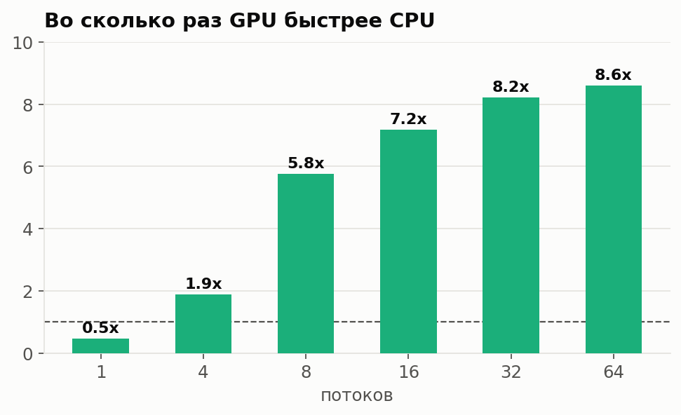 Ускорение по числу потоков