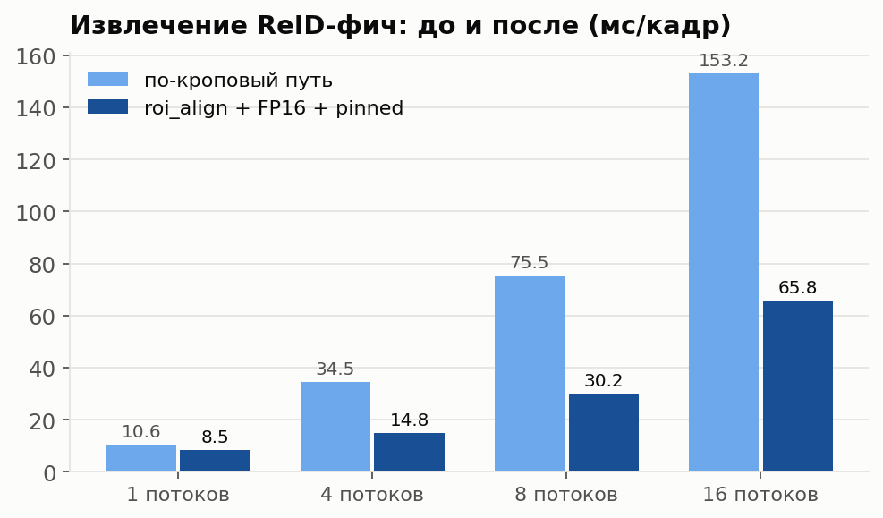 ReID до и после