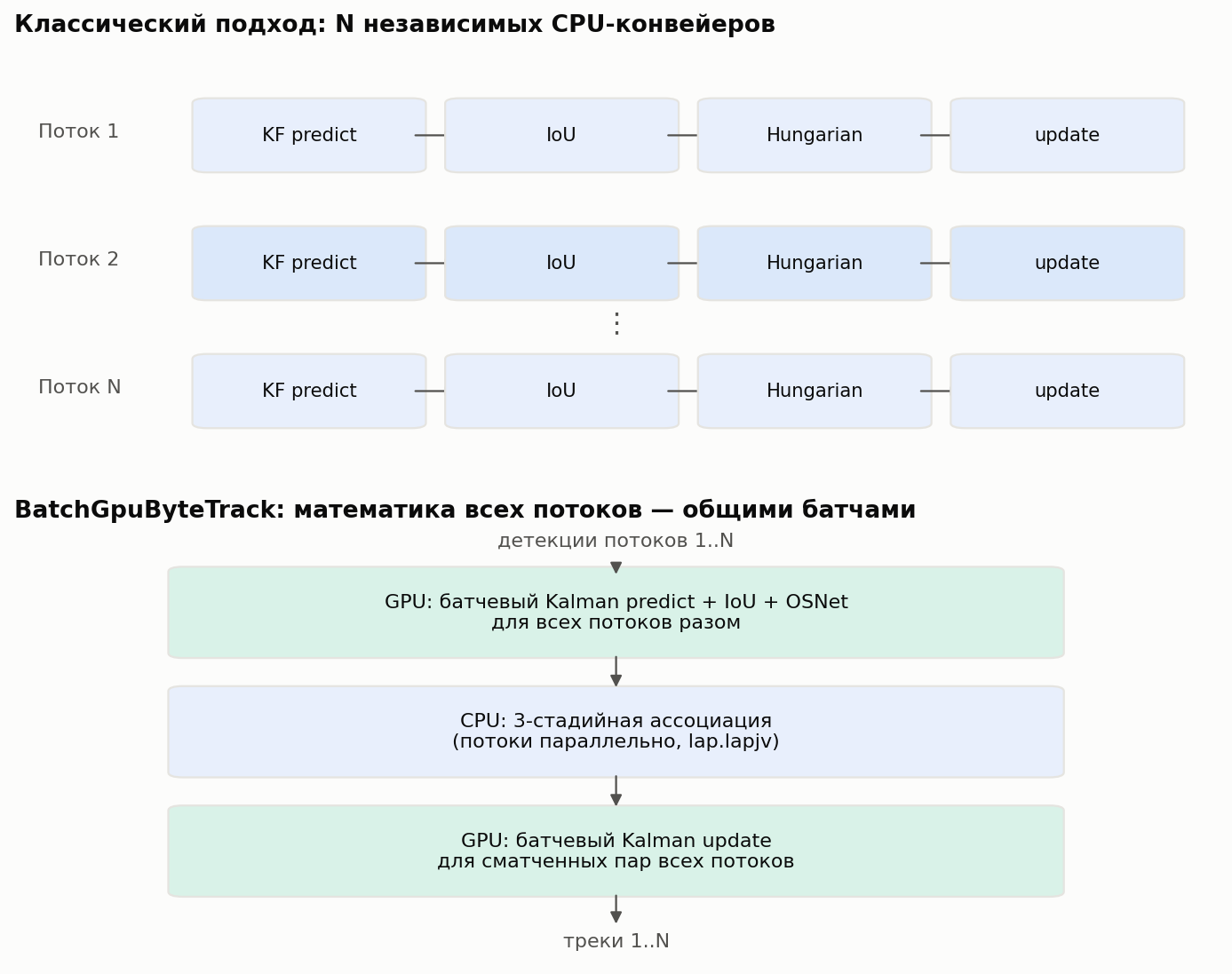 Архитектура: классический подход vs батчевый
