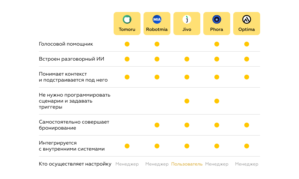 AI-агенты в исследовании: Tomoru, Robotmia, Jivo, Phora, Optima