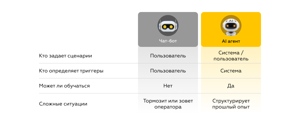 Разница пользовательского опыта между чат-ботом и AI-агентом