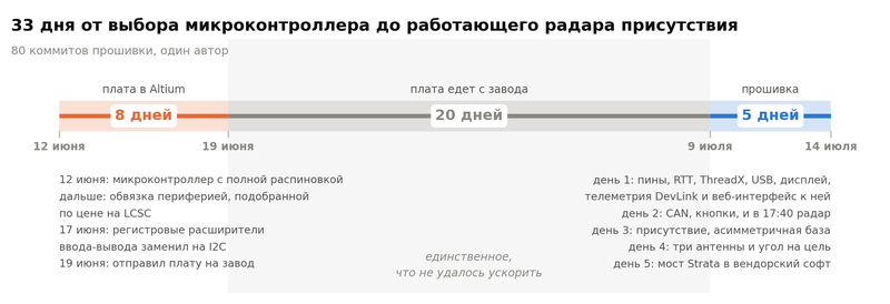Скоростная разработка электроники - 20 Скоростная разработка электроники - 20