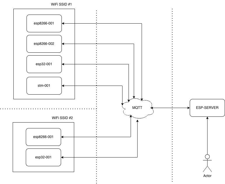 Общая схема взаимодействия компонентов через облачный сервис  MQTT.