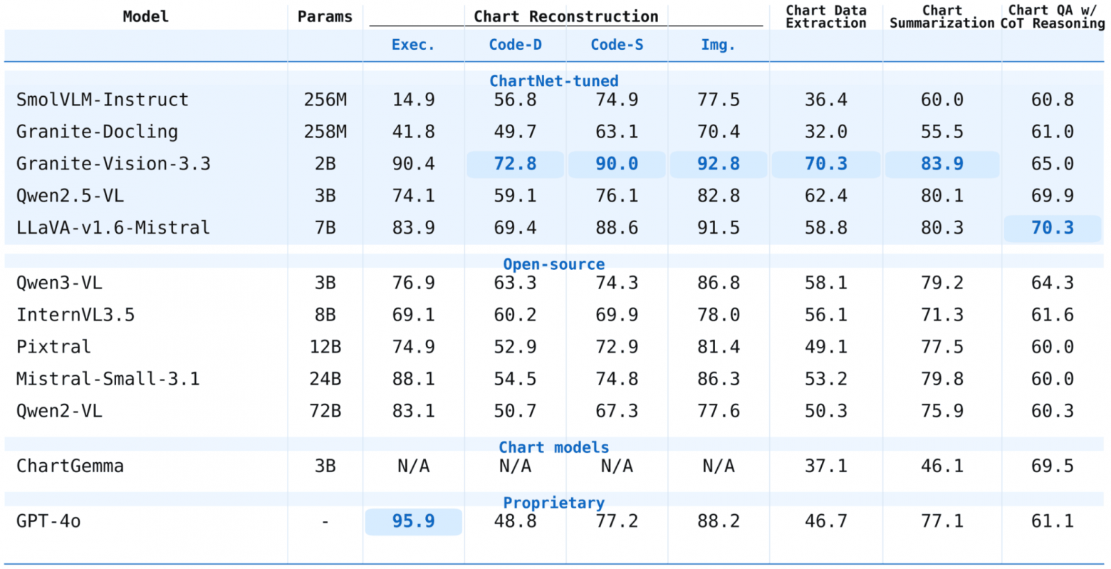 Источник: Kondic J., Li P., Joshi D. et al. ChartNet: A Million-Scale, High-Quality Multimodal Dataset for Robust Chart Understanding // arXiv. 2026. Exec. — доля сгенерированного кода без ошибок; Code-D — насколько точно восстановлены исходные данные графика; Code-S — насколько похож код на оригинальный; Img. — насколько похож итоговый график на оригинальный 
