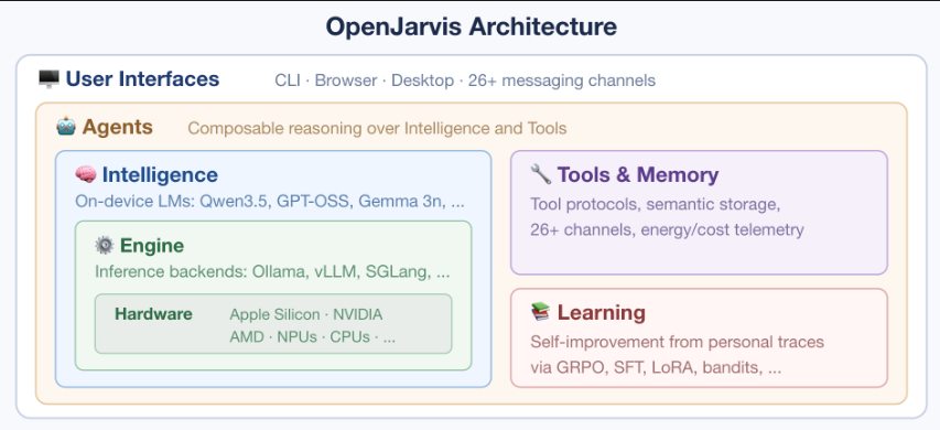 Архитектура OpenJarvis. Источник.