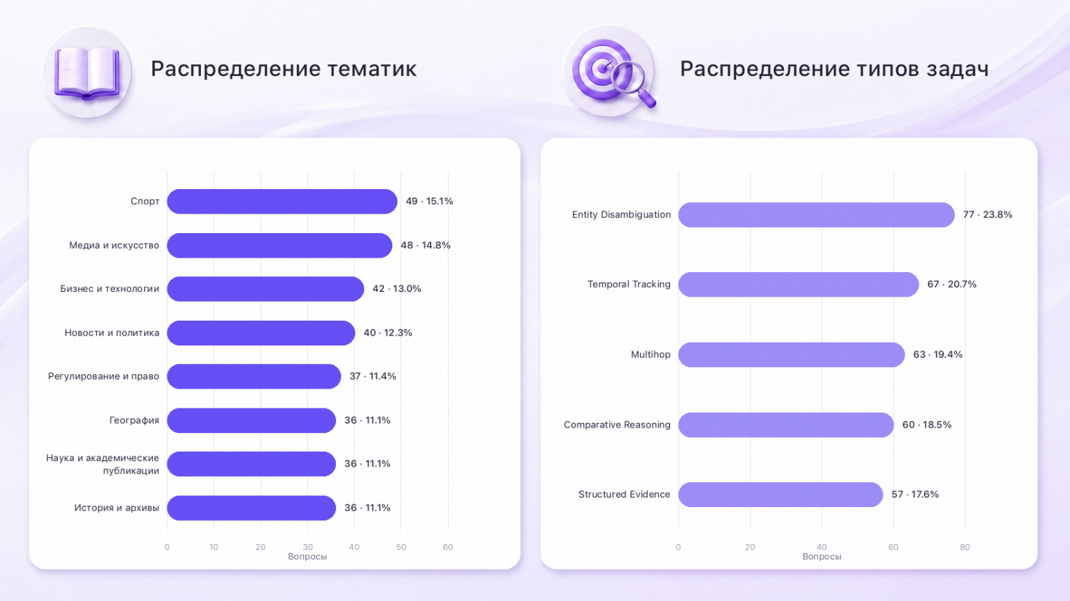 Распределение задач в TRuST по тематикам и типам.