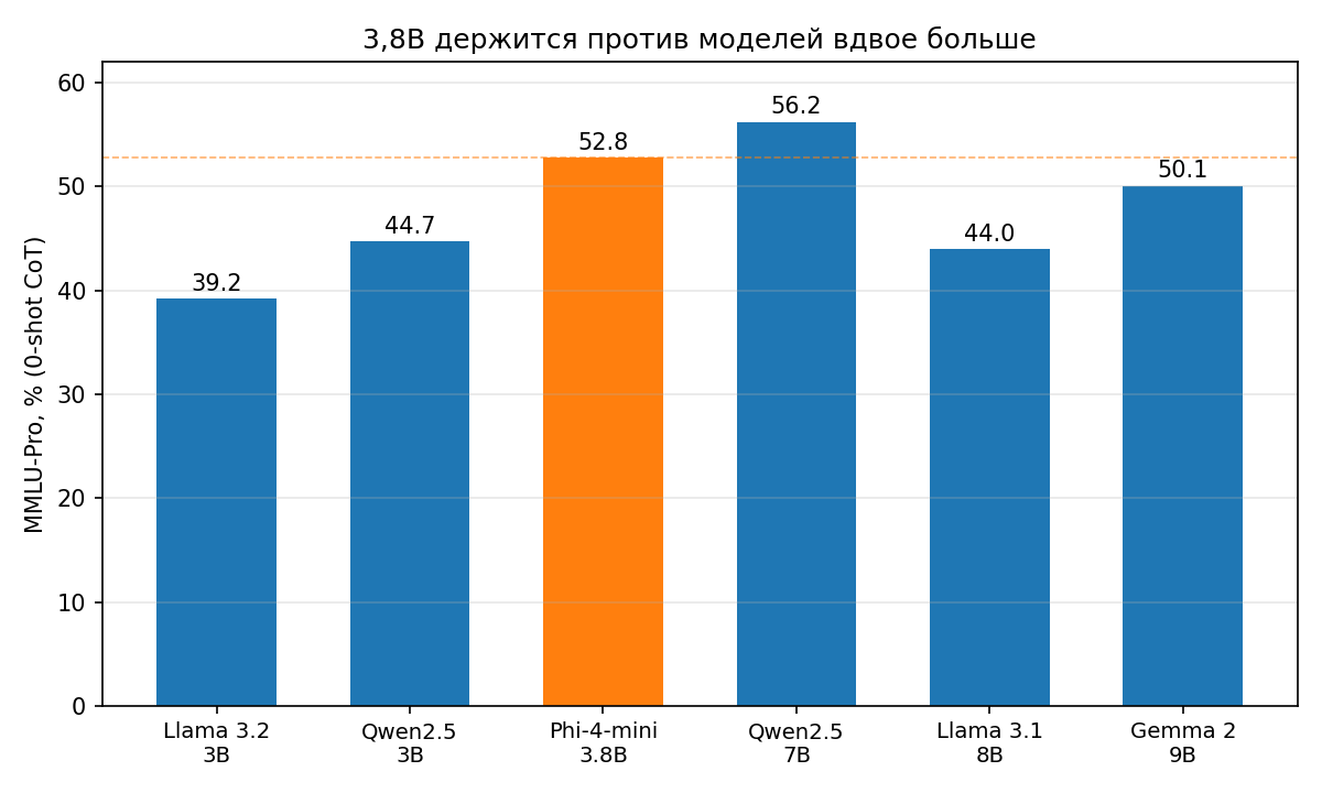 Один из тестов (MMLU-Pro) из бенчмарка Phi-4-mini: 3,8B-модель держится против 8–9B. Полная таблица по ссылке.