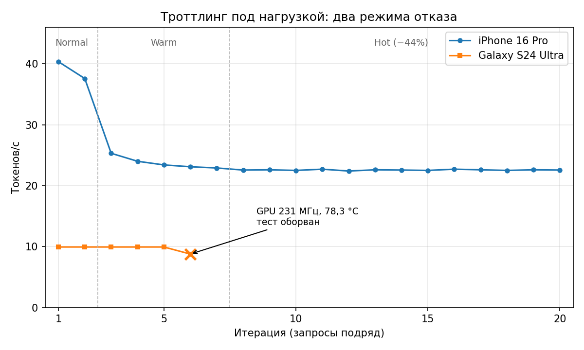 Троттлинг Qwen 2.5 1,5B при запросах подряд: iPhone плавно теряет в скорости и оседает около 22 ток/с, Samsung упирается в аппаратный лимит частоты GPU и обрывается на 78 °C. Источник.