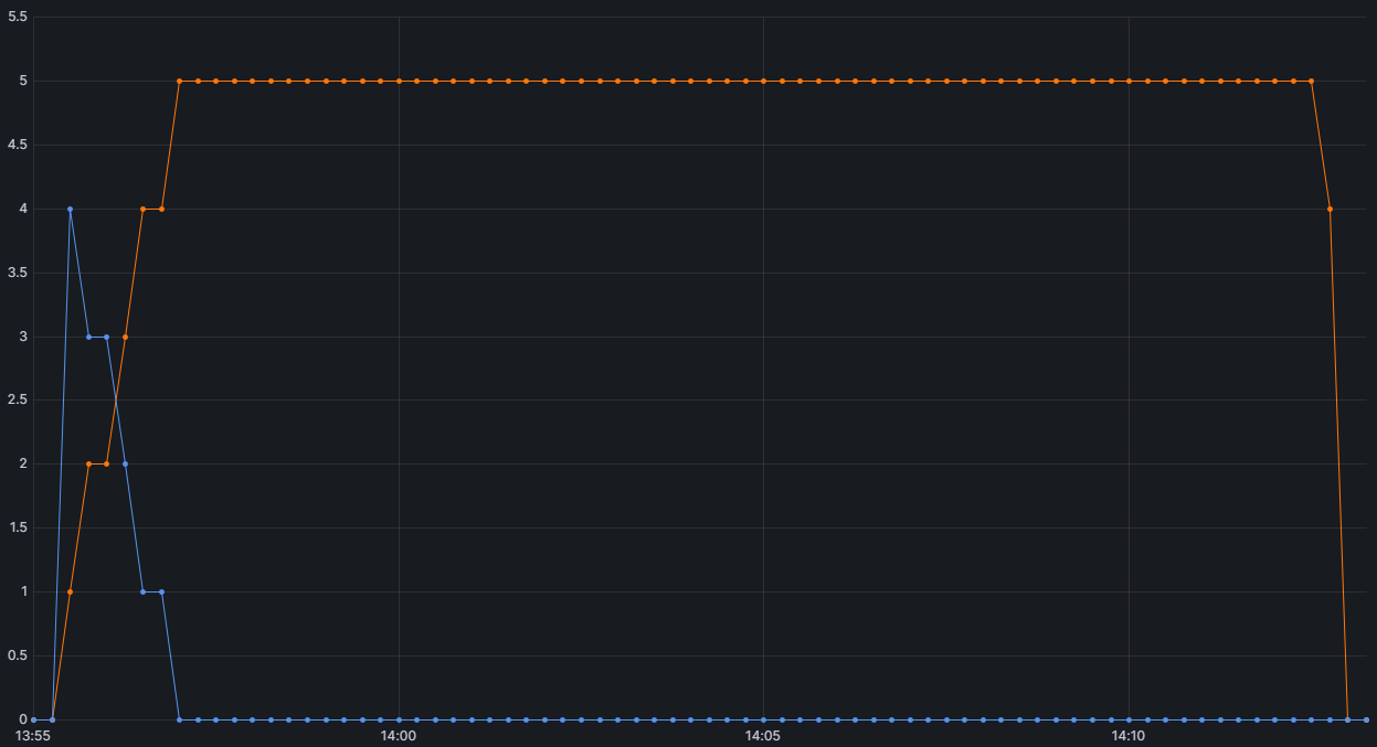 Рис. 8. MTP-голова включена. Input: 99.8K токенов. Output: 20K токенов. Concurrency: 5.
