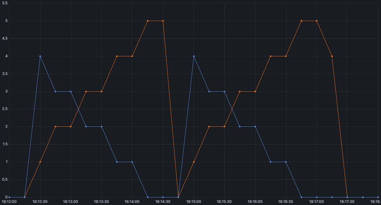 Рис. 1. Input: 119.8K токенов. Output: 100 токенов. Concurrency: 5.