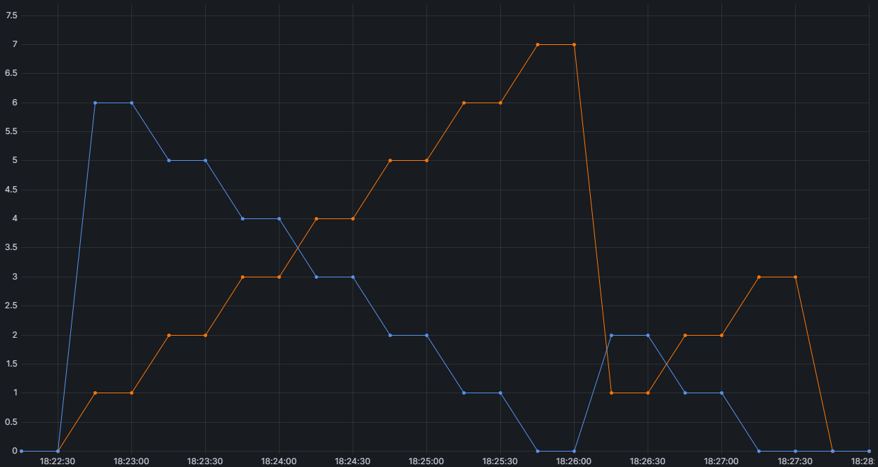 Рис. 2. Input: 119.8K токенов. Output: 100 токенов. Concurrency: 7.