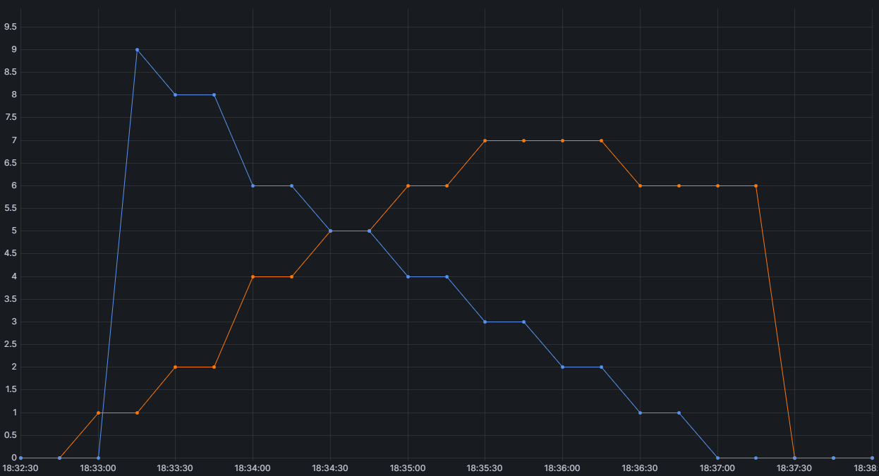 Рис. 3. Input: 119.8K токенов. Output: 100 токенов. Concurrency: 10