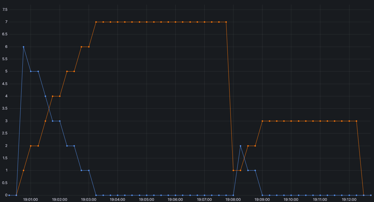 Рис. 4. Input: 109.8K токенов. Output: 10K токенов. Concurrency: 7.