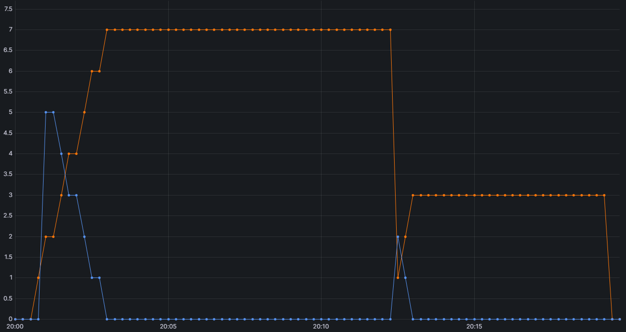 Рис. 5. Input: 99.8K токенов. Output: 20K токенов. Concurrency: 7.