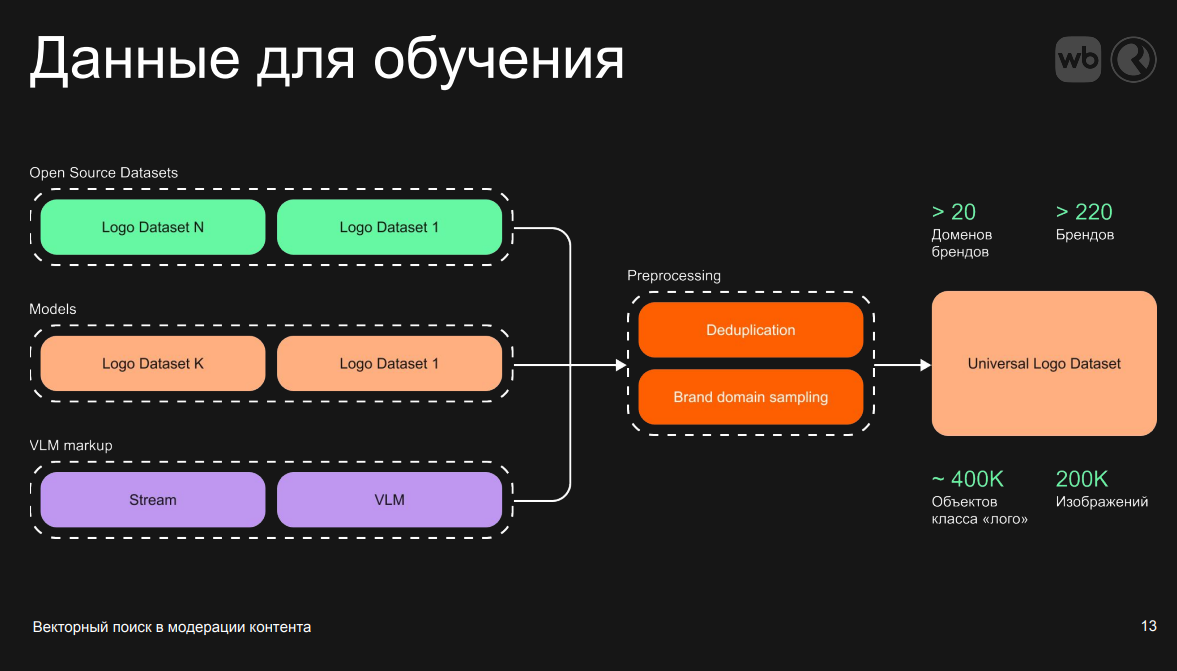Залог успеха модели — качественная работа с данными для обучения