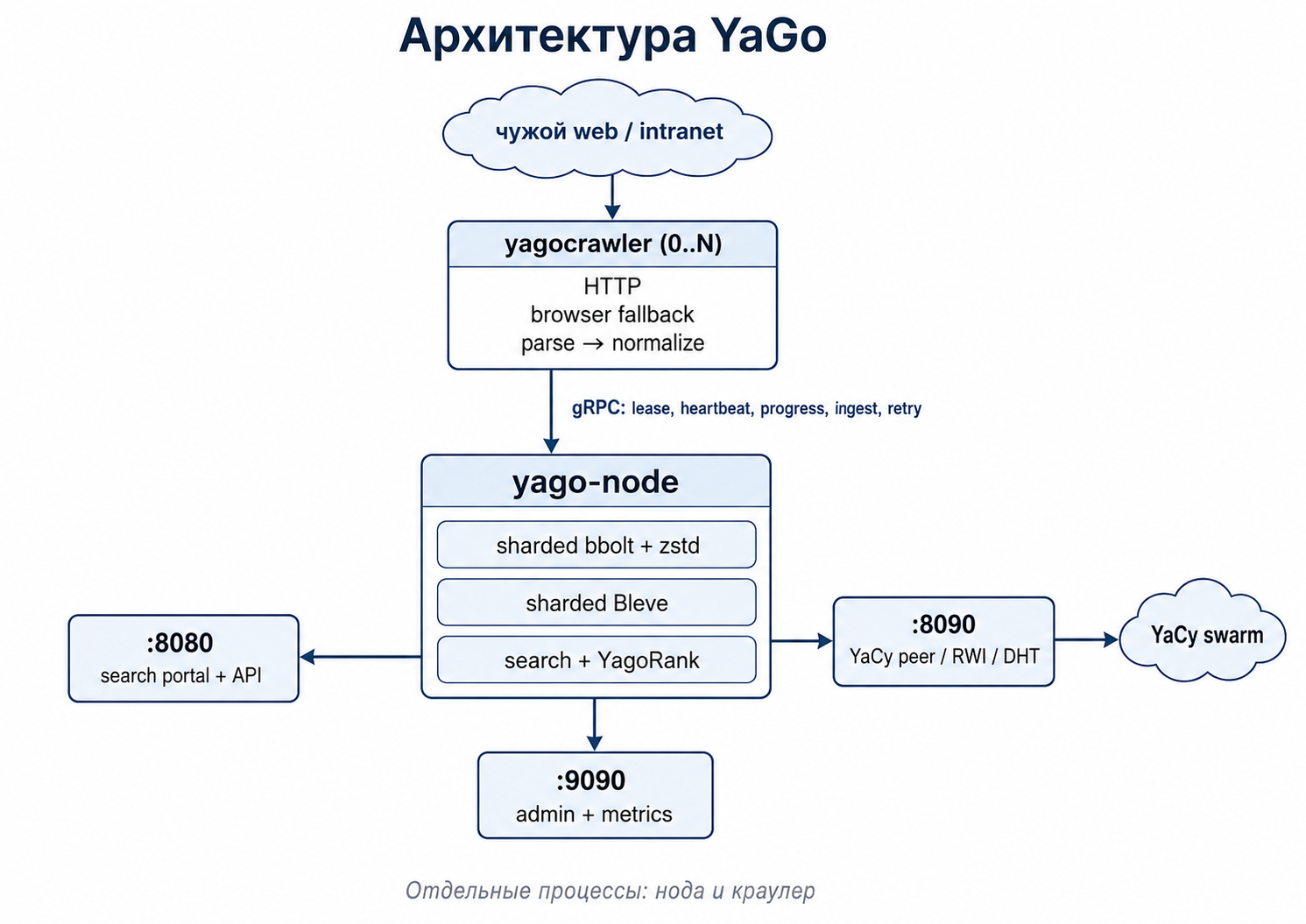 YaGo: как я хотел бесплатный self-hosted Tavily API, а в итоге воскресил YaCy - 2 YaGo: как я хотел бесплатный self-hosted Tavily API, а в итоге воскресил YaCy - 2