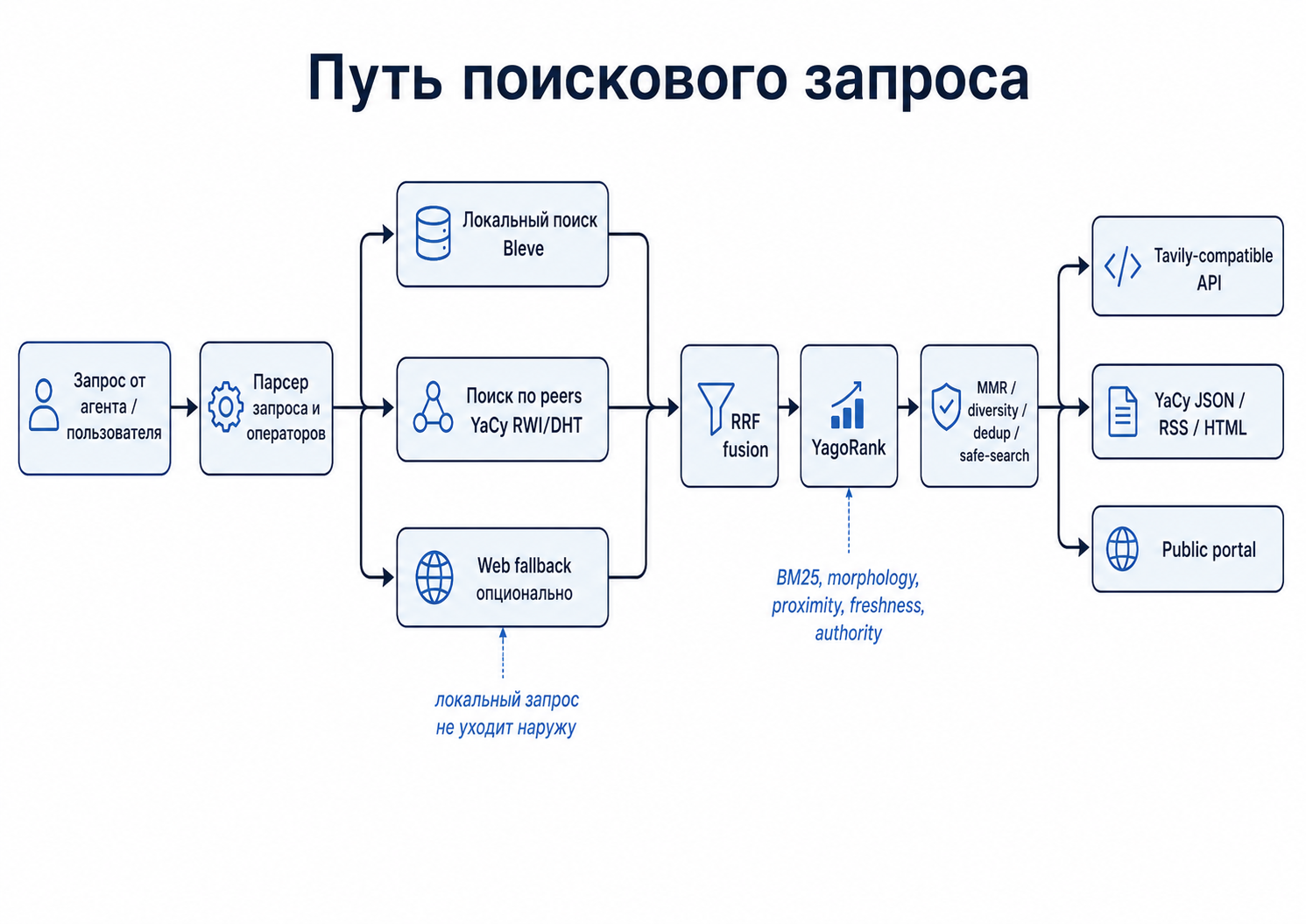 YaGo: как я хотел бесплатный self-hosted Tavily API, а в итоге воскресил YaCy - 3 YaGo: как я хотел бесплатный self-hosted Tavily API, а в итоге воскресил YaCy - 3