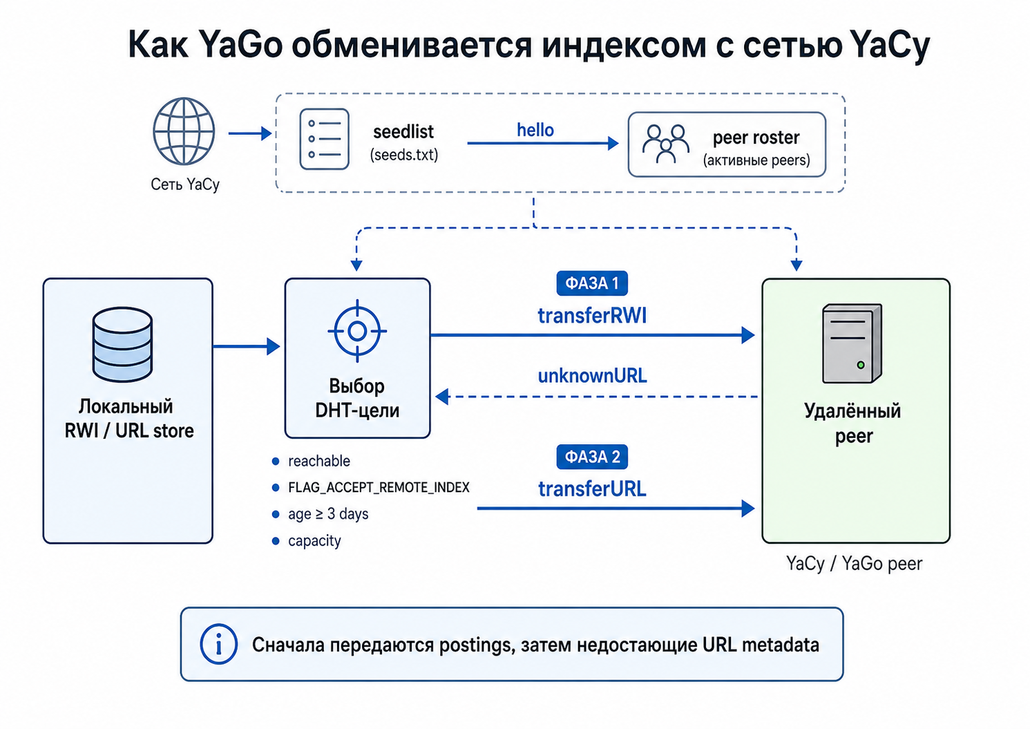 YaGo: как я хотел бесплатный self-hosted Tavily API, а в итоге воскресил YaCy - 4 YaGo: как я хотел бесплатный self-hosted Tavily API, а в итоге воскресил YaCy - 4