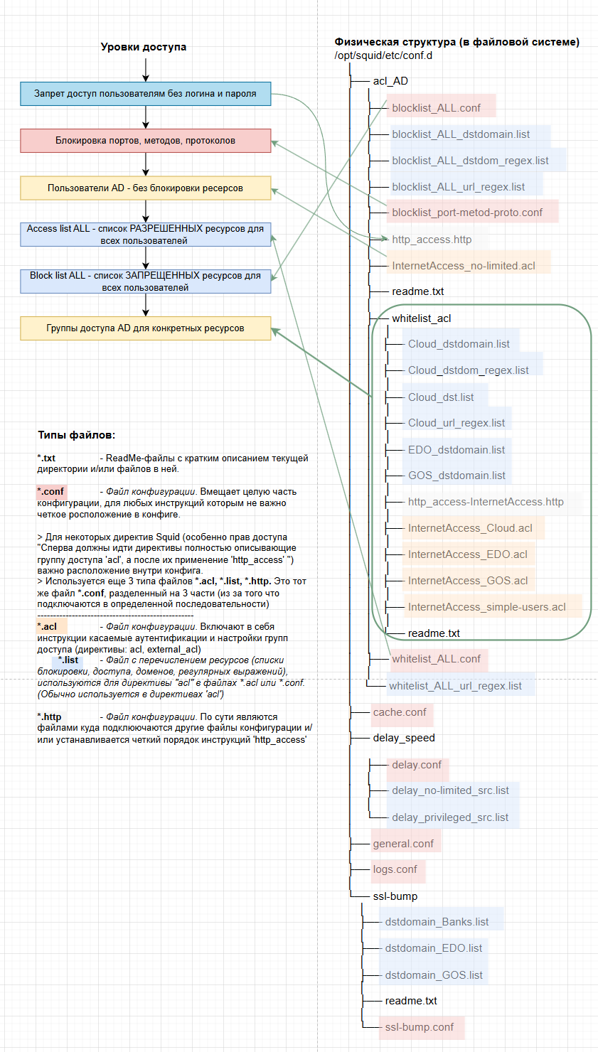 Подробная инструкция по настройке Squid 7.5 (Squid proxy, krb+ldap auth, ssl-bump, log in JSON, delay, cache) - 1 Подробная инструкция по настройке Squid 7.5 (Squid proxy, krb+ldap auth, ssl-bump, log in JSON, delay, cache) - 1