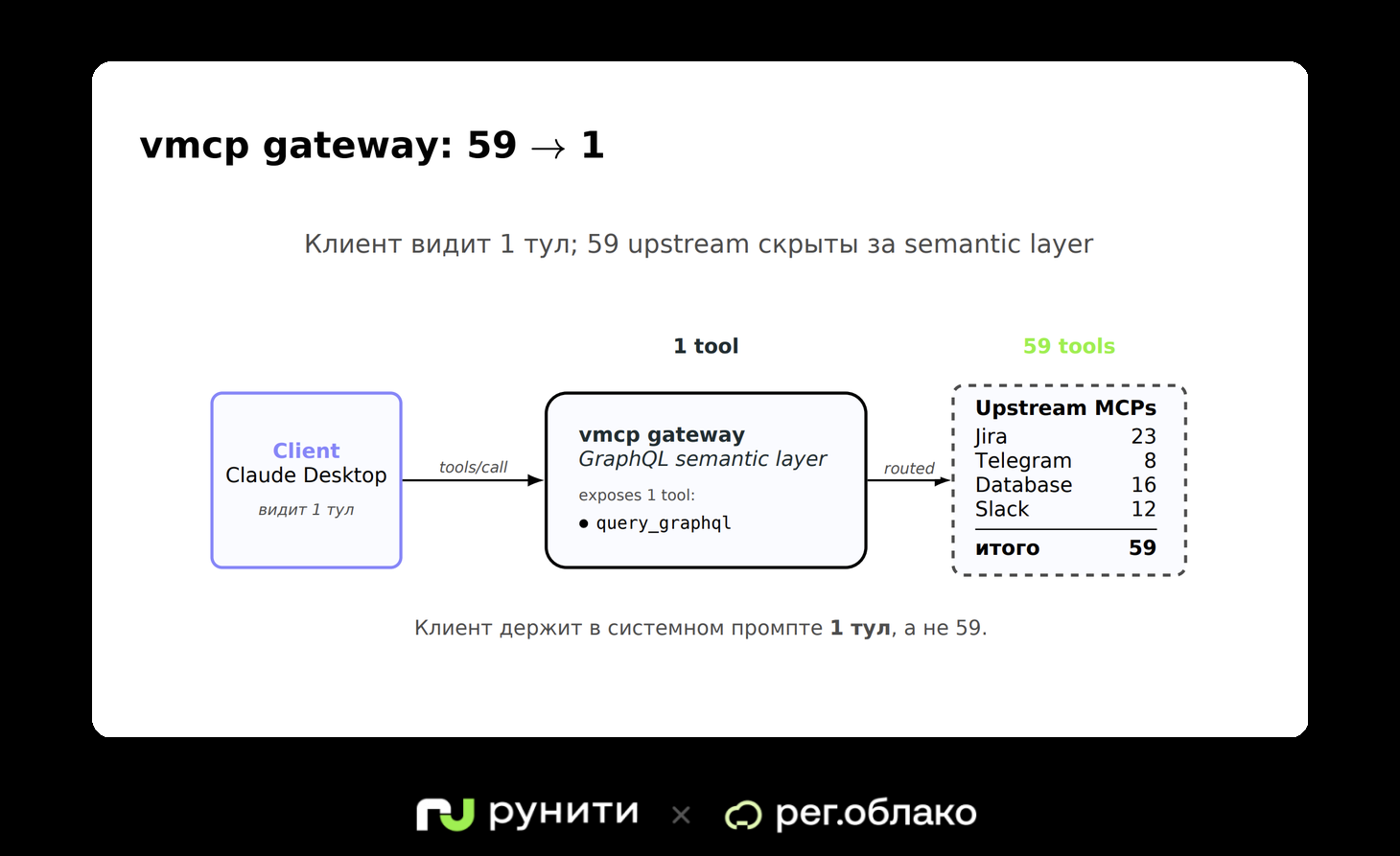 MCP Gateway: когда инструменты перестают быть интеграцией и становятся архитектурой - 4 MCP Gateway: когда инструменты перестают быть интеграцией и становятся архитектурой - 4
