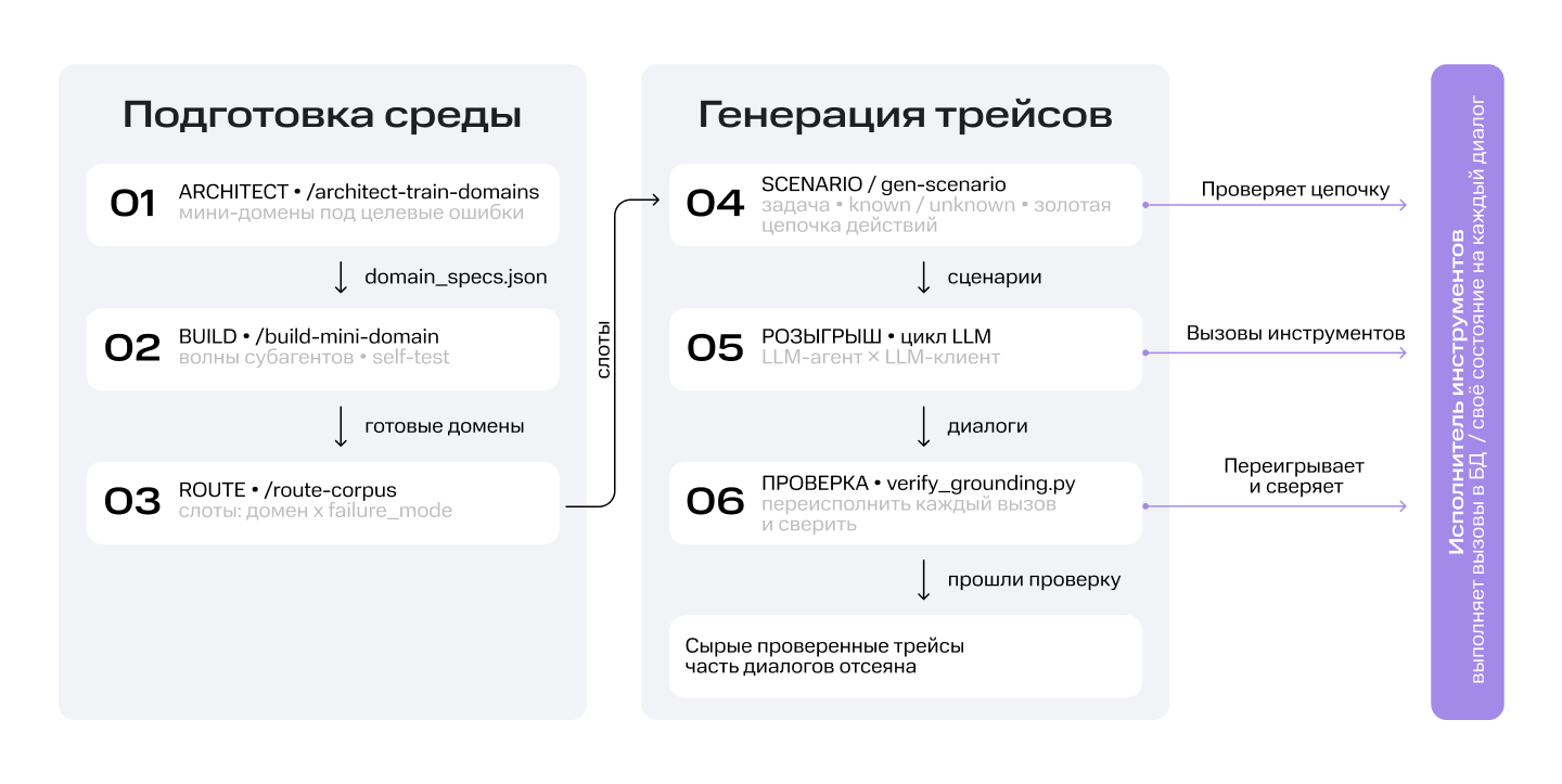 Данные, которые нельзя выдумать: как мы собираем трейсы для тренировки агентских навыков Cotype - 1 Данные, которые нельзя выдумать: как мы собираем трейсы для тренировки агентских навыков Cotype - 1