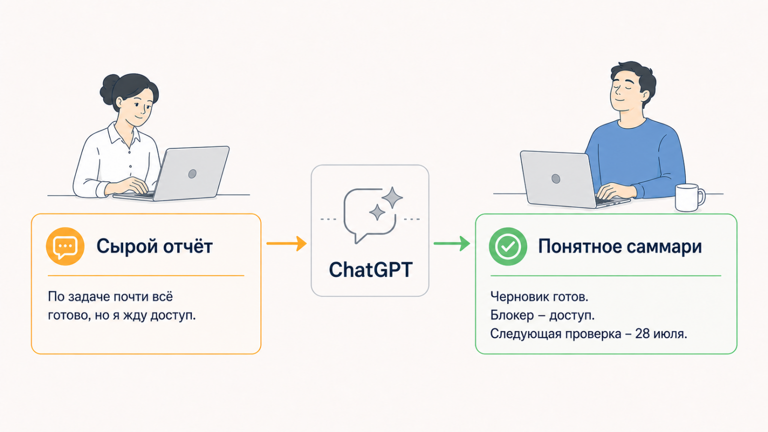 ИИ превращает сырой отчёт в понятное саммари, но не придумывает факты и обязательства.