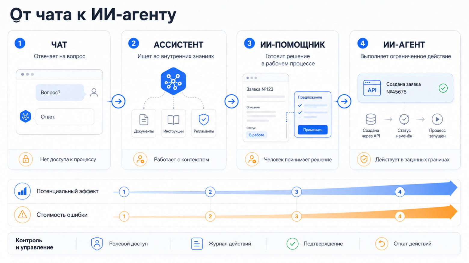От чат-бота до ИИ-агента: 13 проектов российских компаний - 2 От чат-бота до ИИ-агента: 13 проектов российских компаний - 2