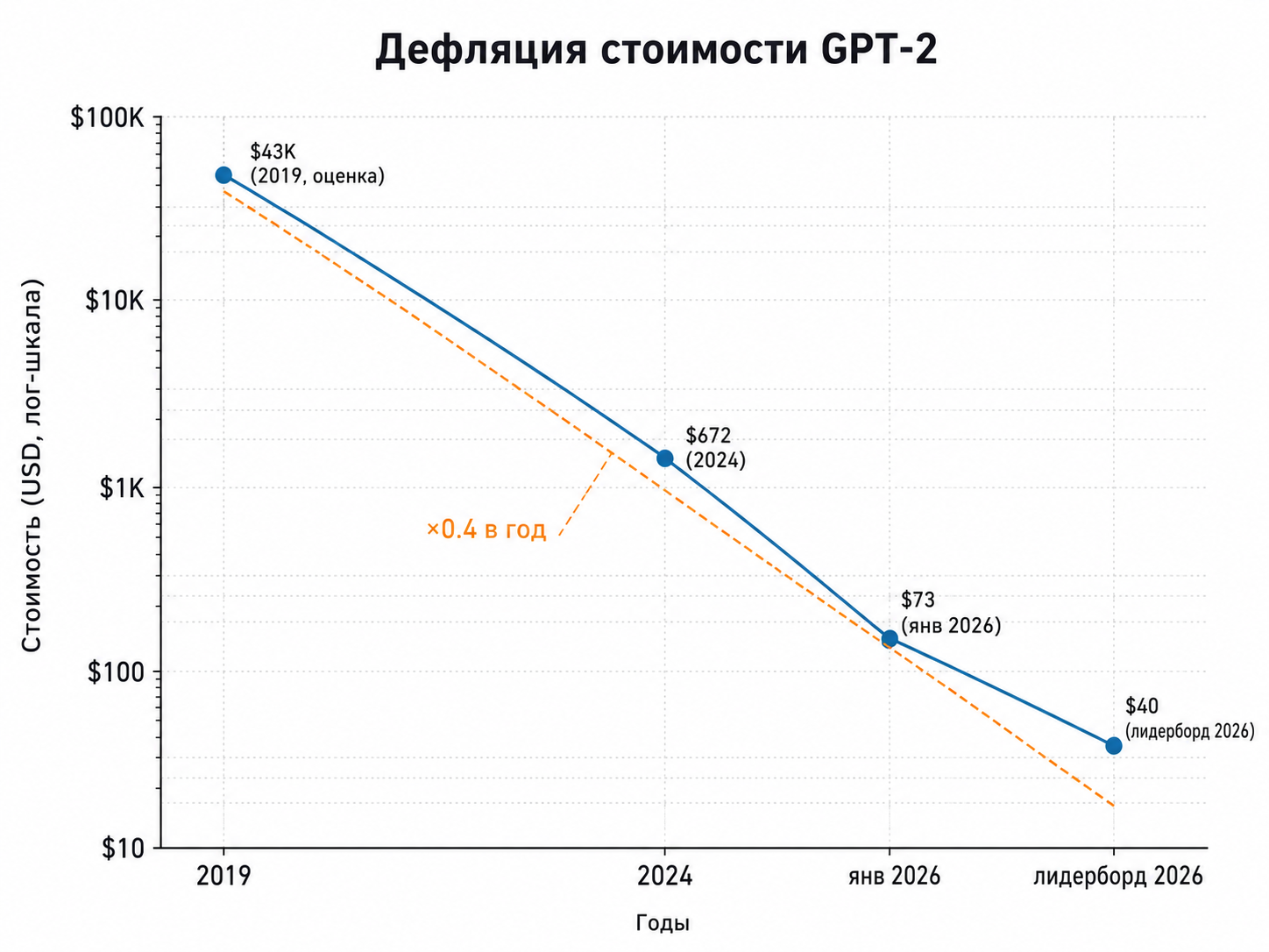 иллюстрация 2 — график дефляции GPT-2: лог-ось Y в долларах