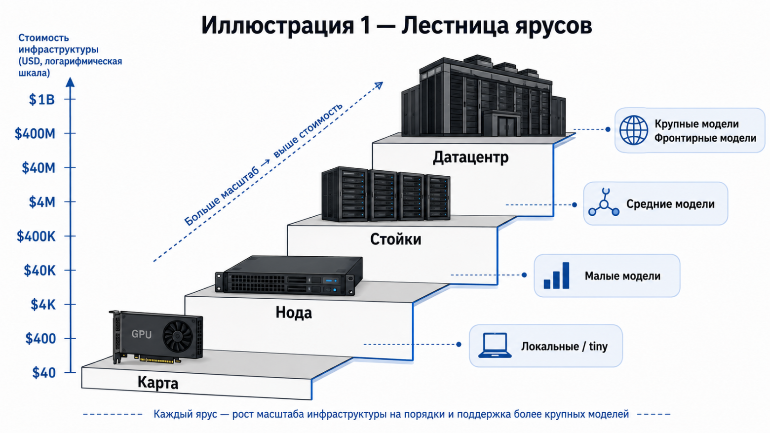 «лестница ярусов»: логарифмическая ось долларов от $40 до $1B