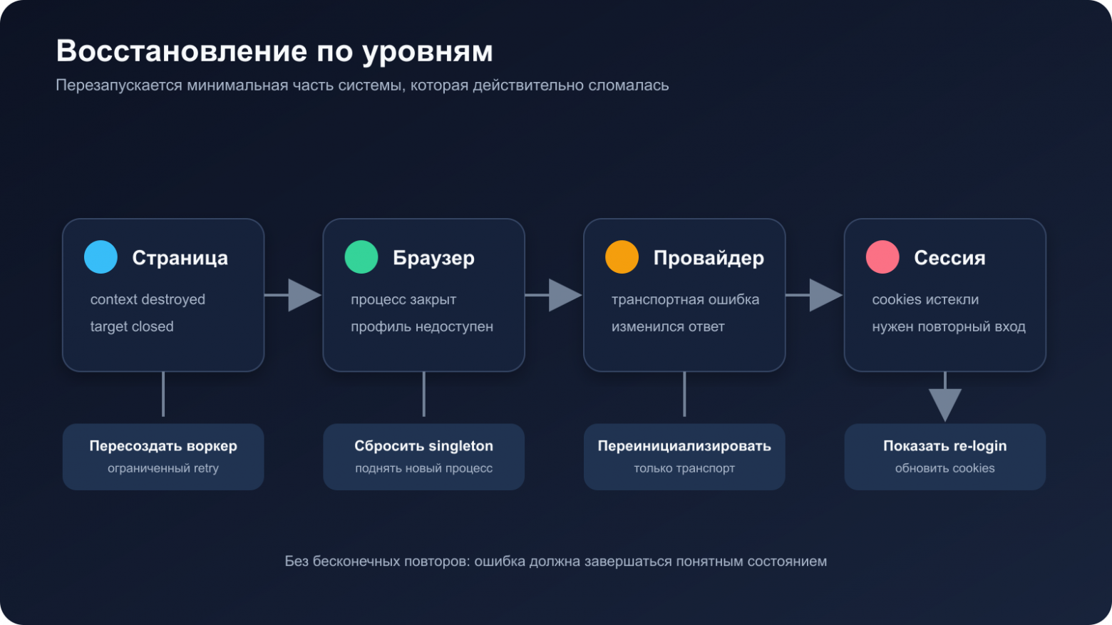 Восстановление после сбоев