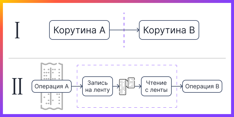История корутин: появление, развитие, спад и возрождение - 6 История корутин: появление, развитие, спад и возрождение - 6