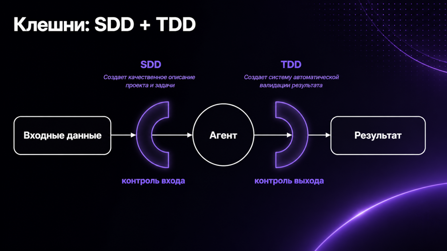 Как работать с ИИ-агентом предсказуемо: SDD, TDD, самопроверка и субагенты - 7 Как работать с ИИ-агентом предсказуемо: SDD, TDD, самопроверка и субагенты - 7