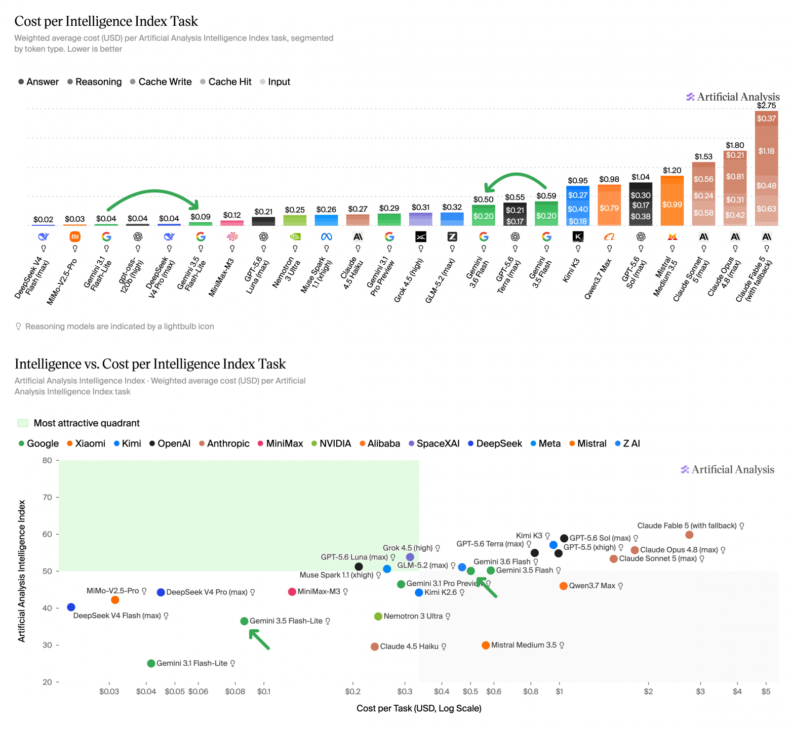 Расчётная стоимость задачи в тестовом наборе. Источник: Artificial Analysis.