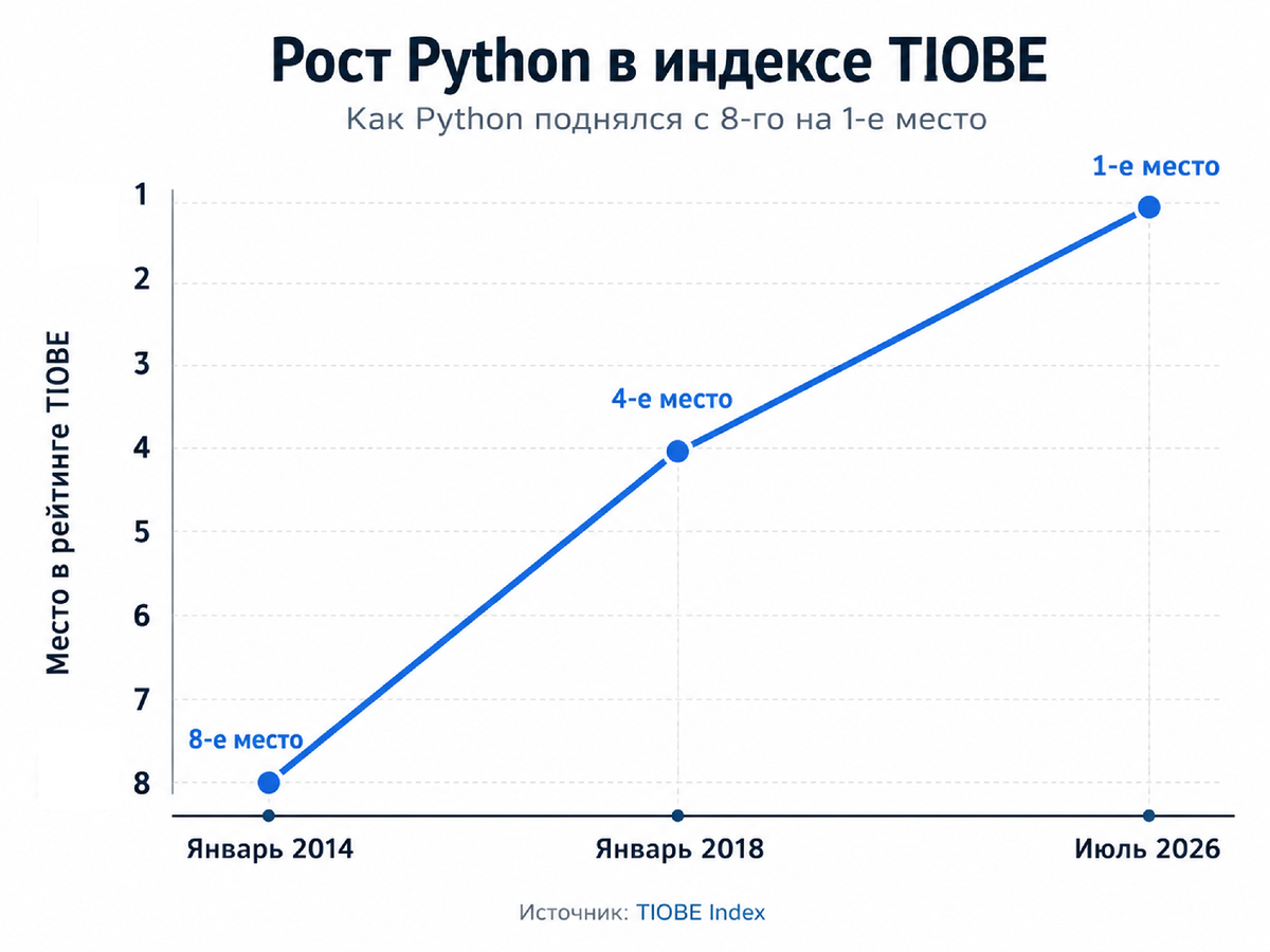 Важно: TIOBE измеряет популярность по поисковым и образовательным сигналам, а не «качество языка» или количество строк кода в мире.