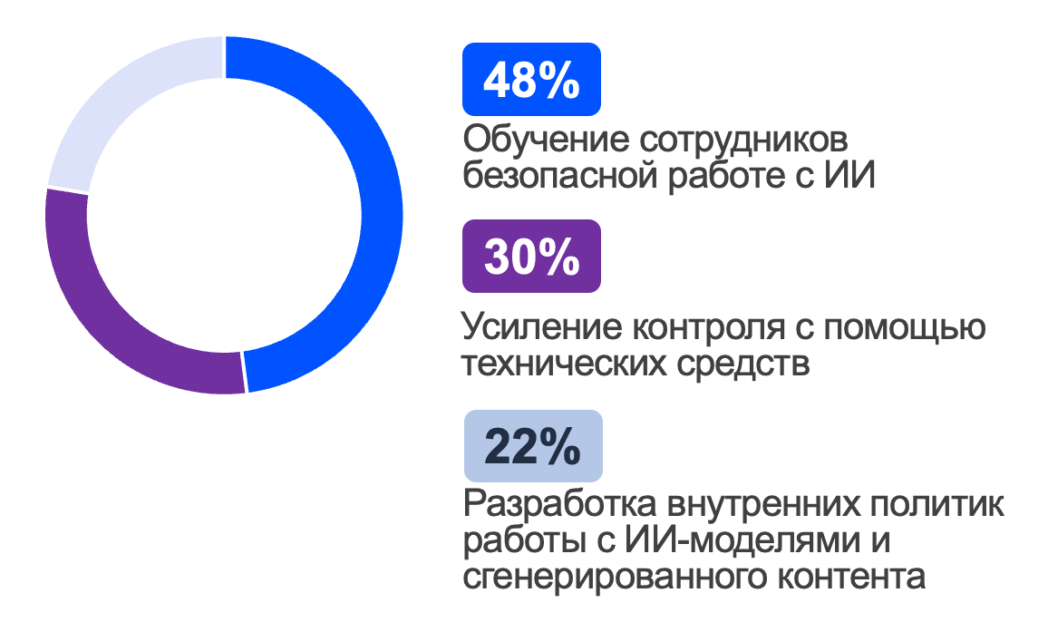 Thales Group: отчёт о роли ИИ в информационной безопасности - 10