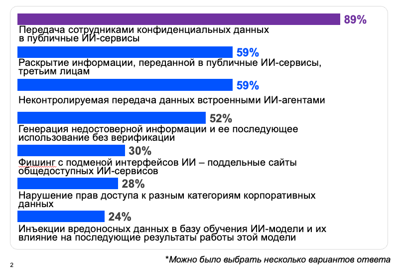 Thales Group: отчёт о роли ИИ в информационной безопасности - 5