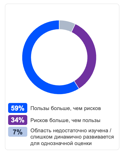 Thales Group: отчёт о роли ИИ в информационной безопасности - 8