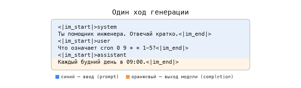 ChatML: prompt против completion