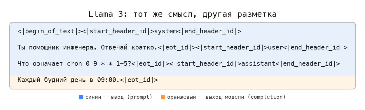 Llama 3: prompt против completion