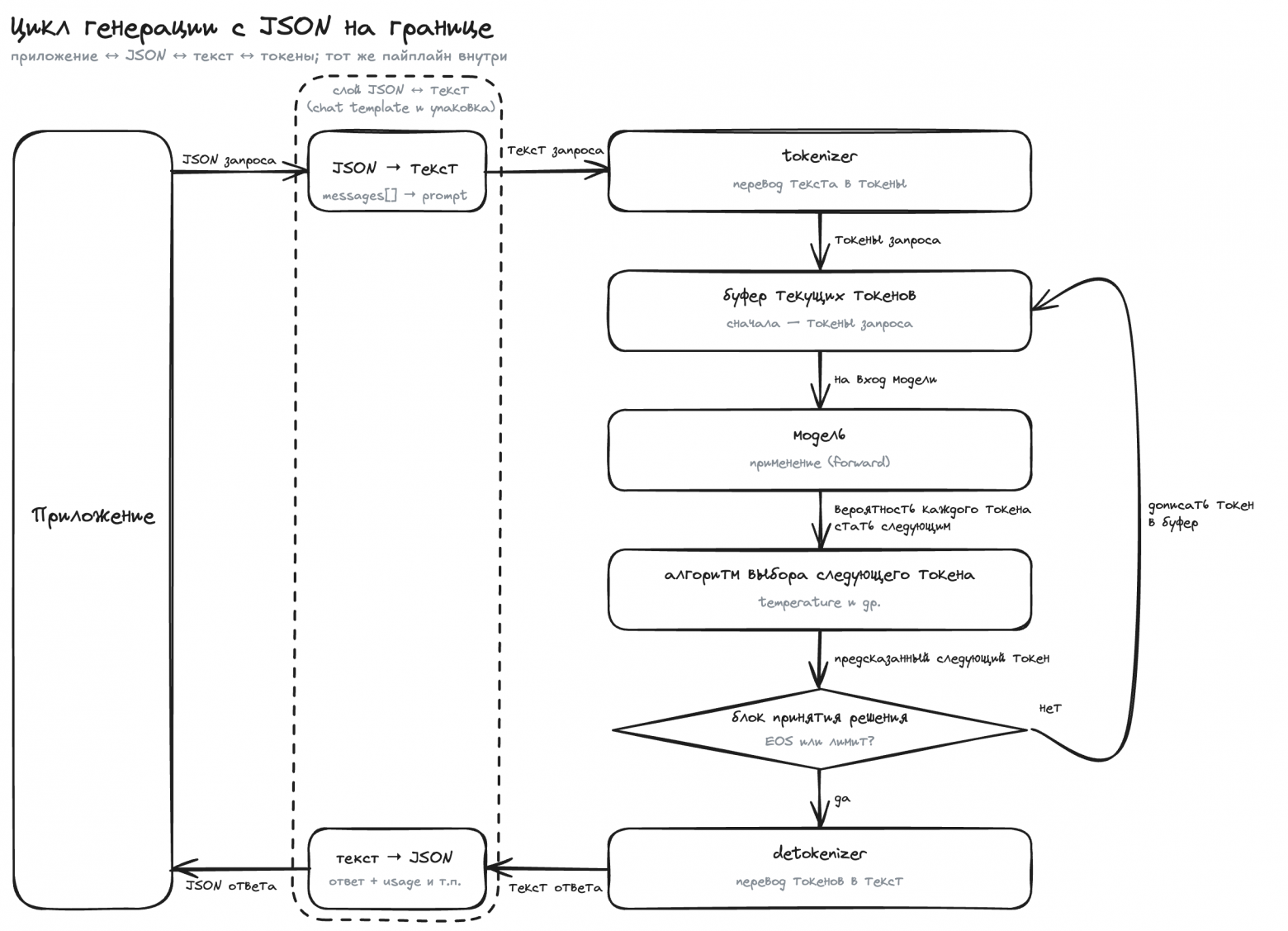 Приложение ↔ JSON ↔ текст ↔ цикл токенов