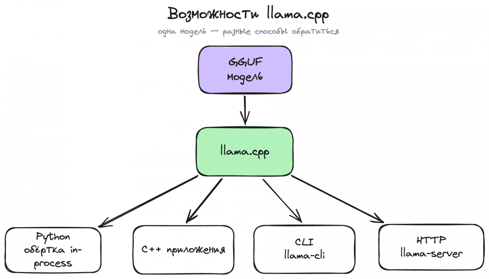 GGUF → llama.cpp → Python / C++ / CLI / HTTP