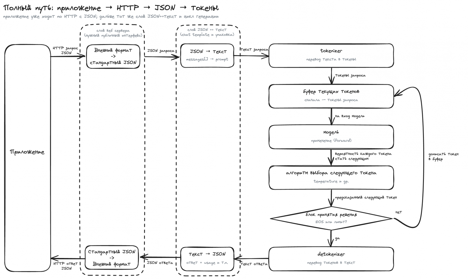 Приложение → HTTP → JSON ↔ текст → цикл токенов