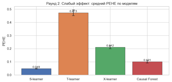 Значения PEHE по каждой модели после второго раунда