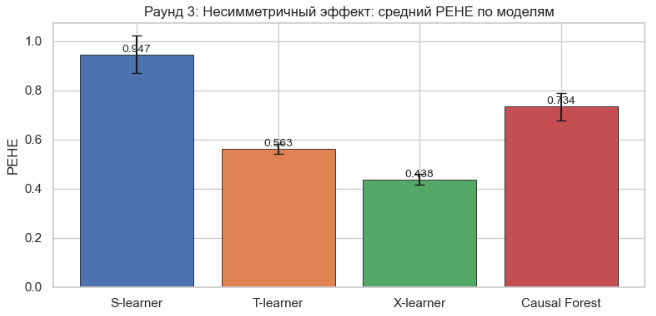 Значения PEHE по каждой модели после третьего раунда