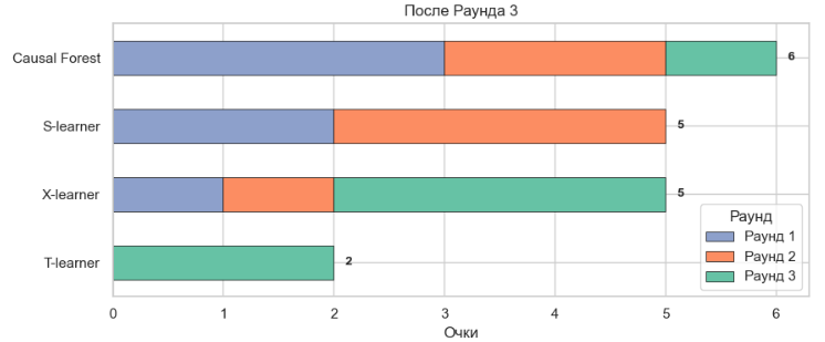 Распределение моделей после третьего раунда. Лидирует X-learner