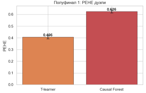 Значения PEHE в первом полуфинале. T-learner: 0.406, Causal Forest: 0.626