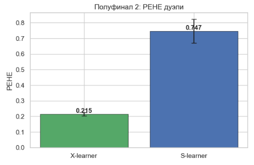 Значения PEHE во втором полуфинале. X-learner: 0.215, S-learner: 0.747