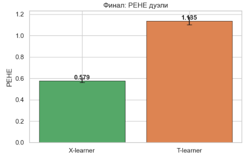 Значения PEHE в финале. X-learner: 0.579, T-learner: 1.135
