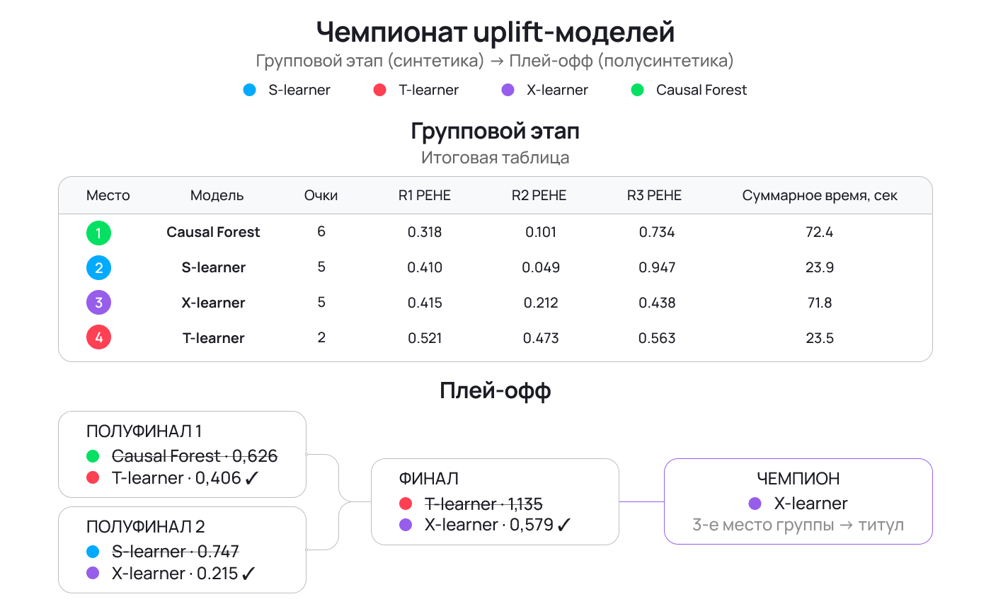 Итоги всех этапов чемпионата
